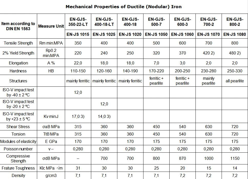 ductile iron mechanical properties ductile iron mechanical properties